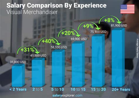 louis vuitton visual merchandiser salary|Visual Merchandiser Salaries in the United States for Louis .